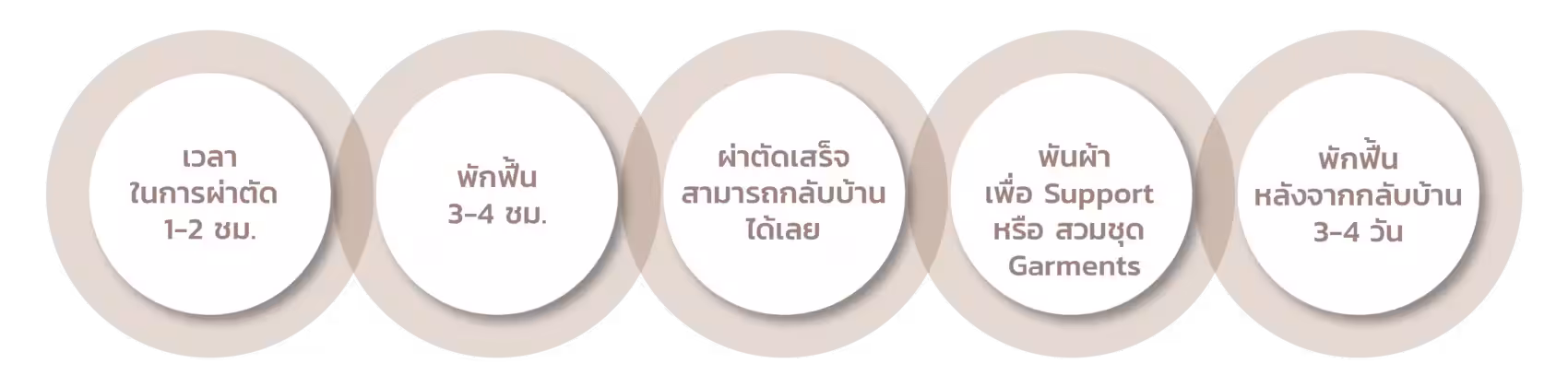 ข้อมูลการผ่าตัดดูดไขมันเพื่อเติมไขมันหน้า